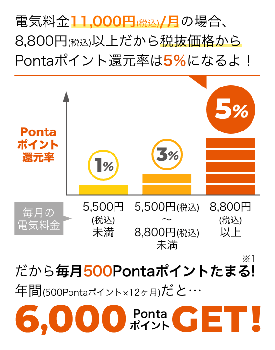 8,800円/月以上は還元率が5%になるよ！だから毎月500Pontaポイントが貯まる！