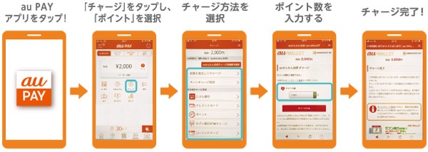 手順①au PAYアプリをタップ ②「チャージ」をタップし、「ポイント」を選択 ③チャージ方法を選択 ④ポイント数を入力する　⑤チャージ完了!