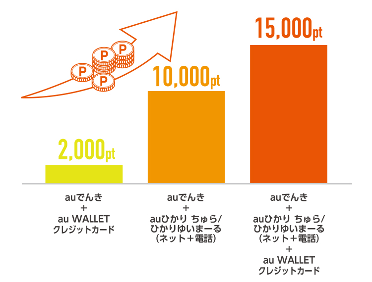 最大au WALLETポイント 15,000円分プレゼント！
