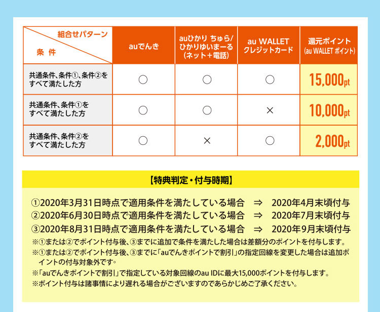 auまとめてピカ得キャンペーン！特典判定、付与時期について