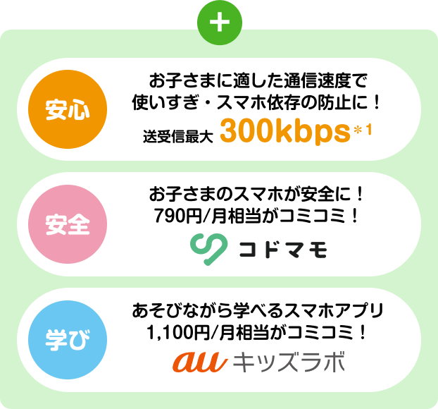 プラン特典 安心：お子さまに適した通信速度で使いすぎ・スマホ依存の防止に（送受信最大300kbps） 安全：コドマモ790円/月相当がコミコミ 学び：auキッズラボ1,100円/月相当がコミコミ