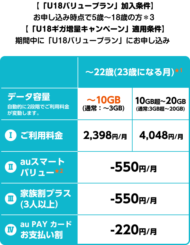 U18バリュープラン加入条件：お申し込み時点で5歳〜18歳の方