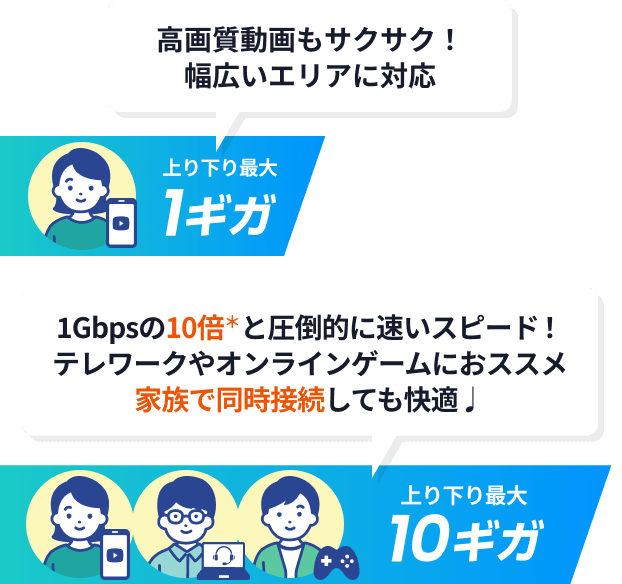 高画質動画もサクサク！幅広いエリアに対応 1ギガ / 1Gbpsの10倍と圧倒的に速いスピード！10ギガ